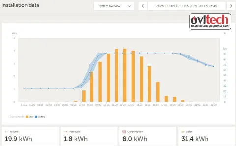 Montaj sistem fotovoltaic 5 kWp monofazat Victron Energy, jud. Neamț — fotografia 6